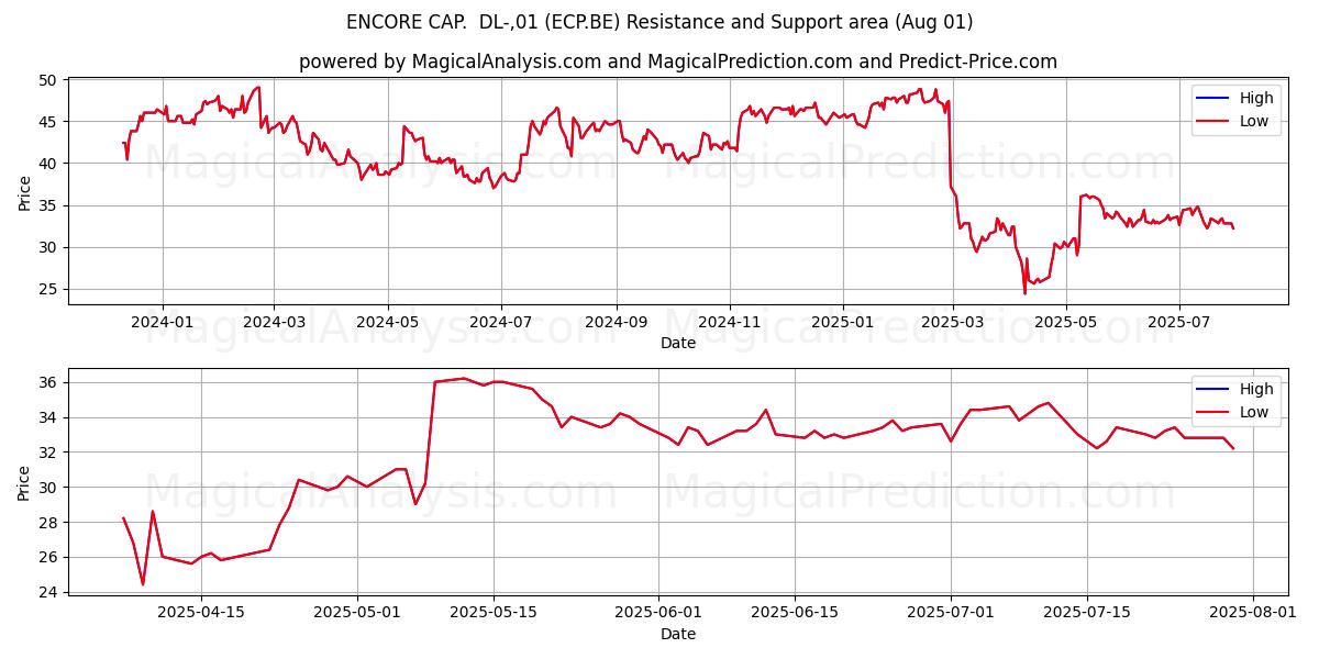  ENCORE CAP.  DL-,01 (ECP.BE) Support and Resistance area (31 Jul) 