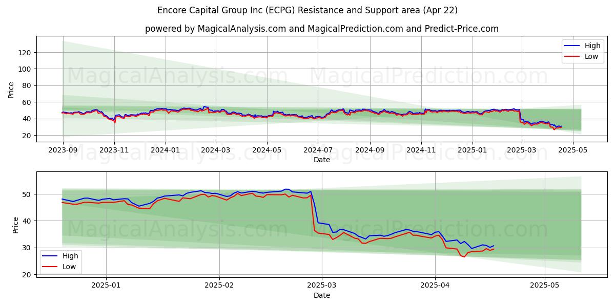  Encore Capital Group Inc (ECPG) Support and Resistance area (22 Apr) 