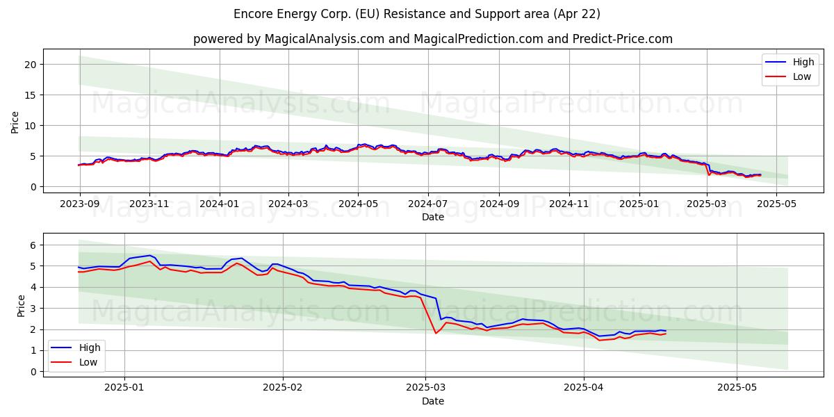  Encore Energy Corp. (EU) Support and Resistance area (22 Apr) 