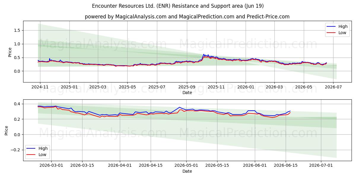  Encounter Resources Ltd. (ENR) Support and Resistance area (18 Jun) 