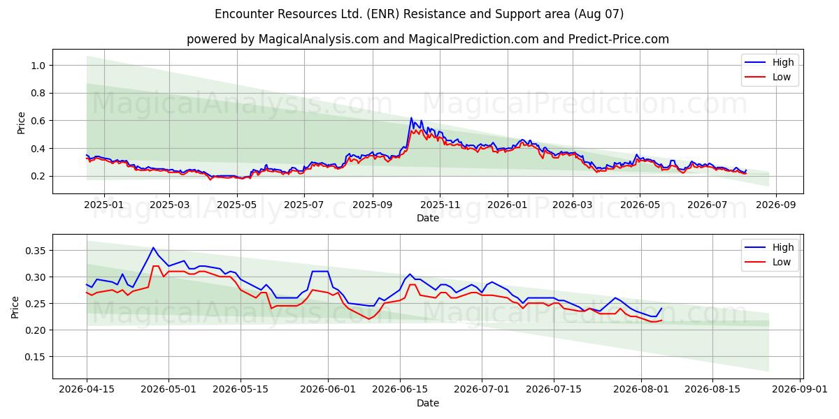  Encounter Resources Ltd. (ENR) Support and Resistance area (06 Aug) 