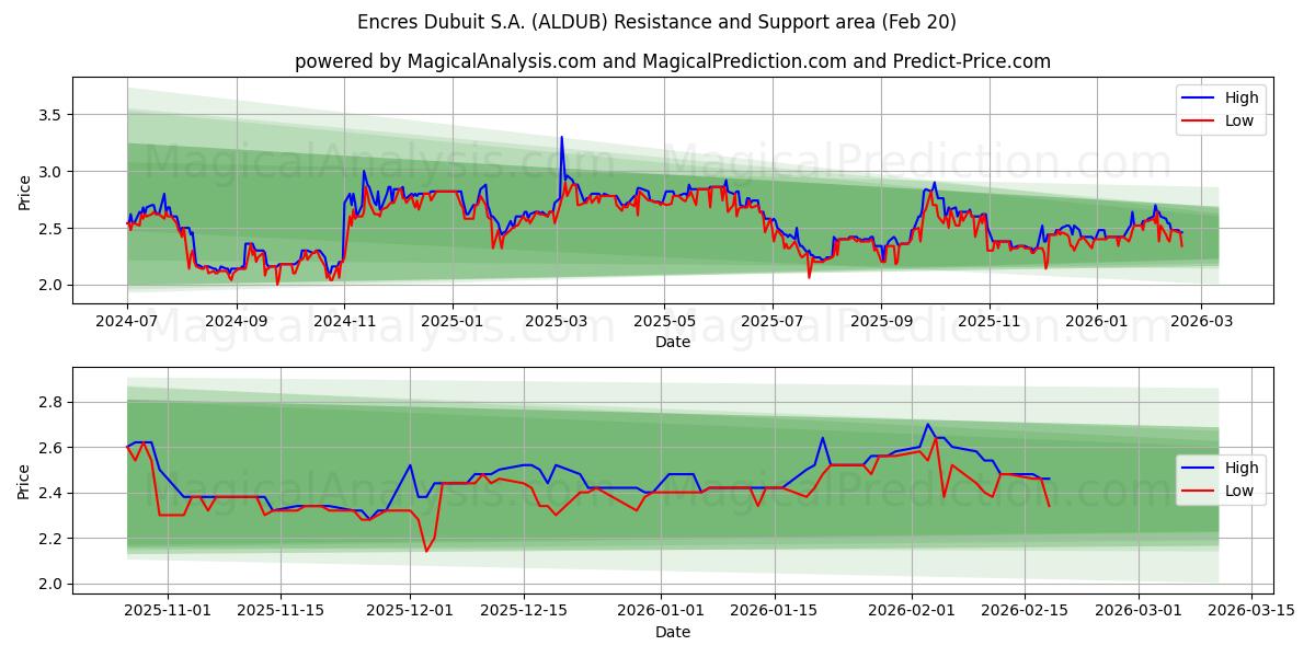  Encres Dubuit S.A. (ALDUB) Support and Resistance area (19 Feb) 