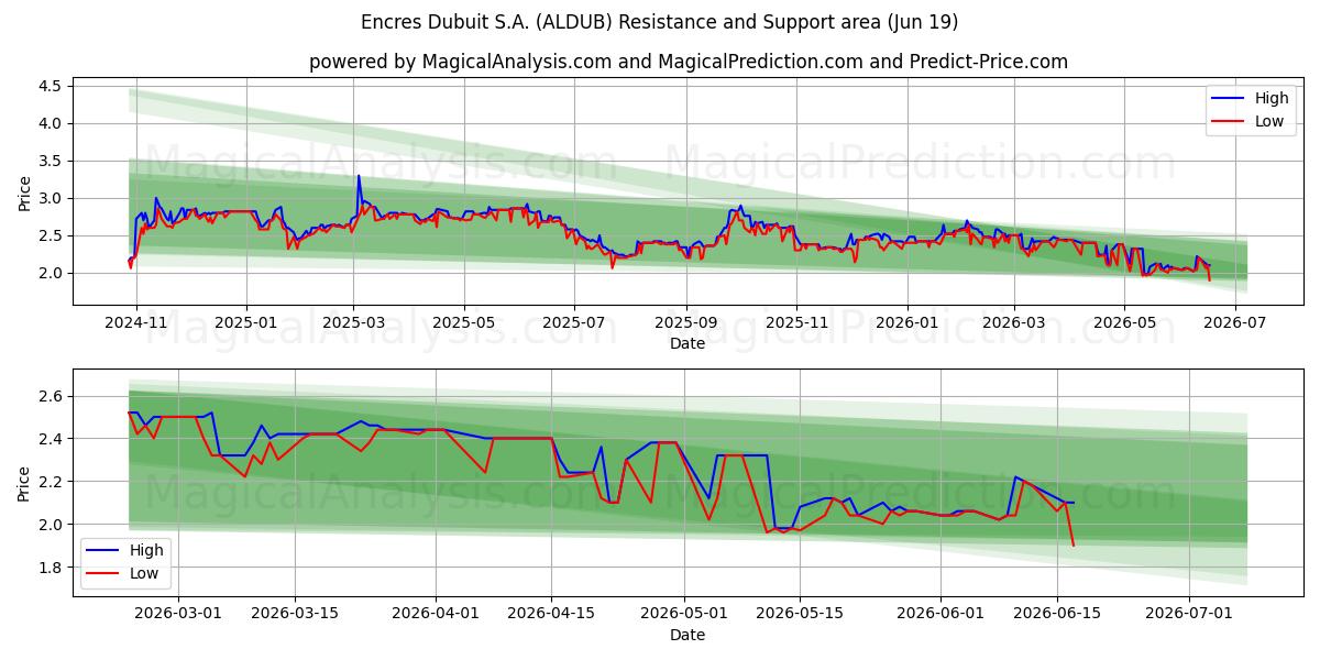  Encres Dubuit S.A. (ALDUB) Support and Resistance area (18 Jun) 