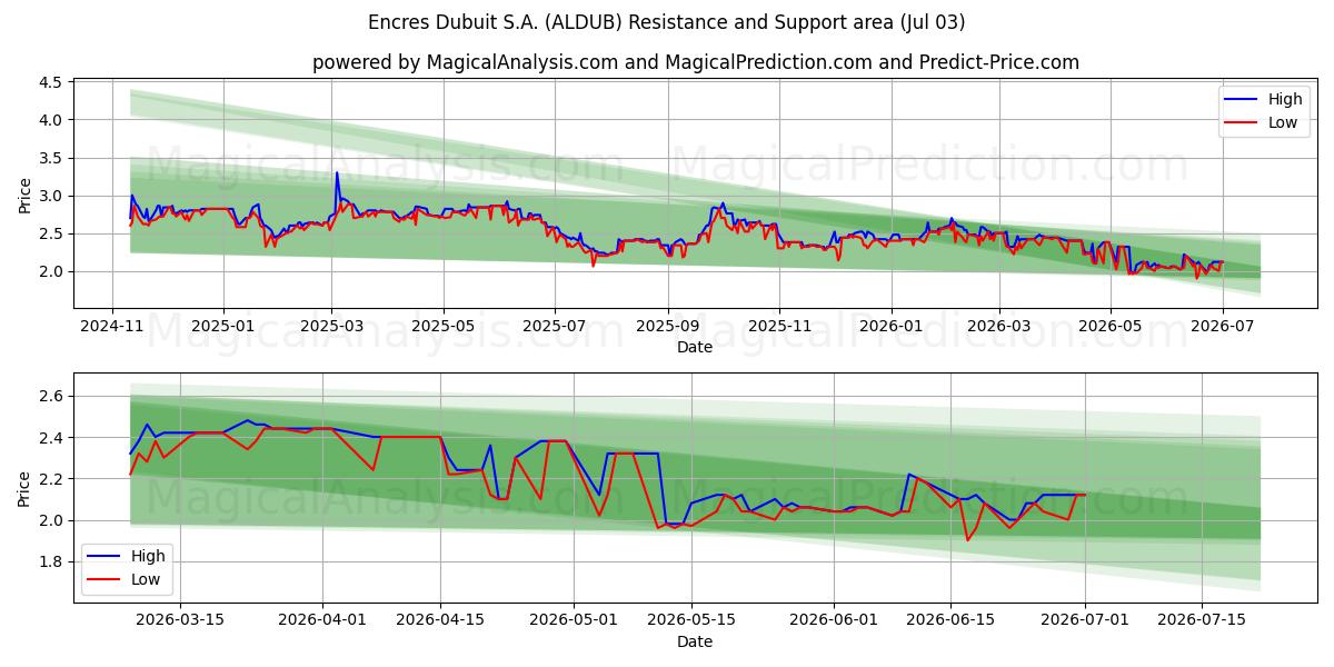  Encres Dubuit S.A. (ALDUB) Support and Resistance area (02 Jul) 