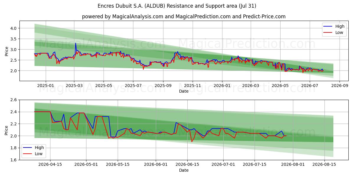  Encres Dubuit S.A. (ALDUB) Support and Resistance area (30 Jul) 