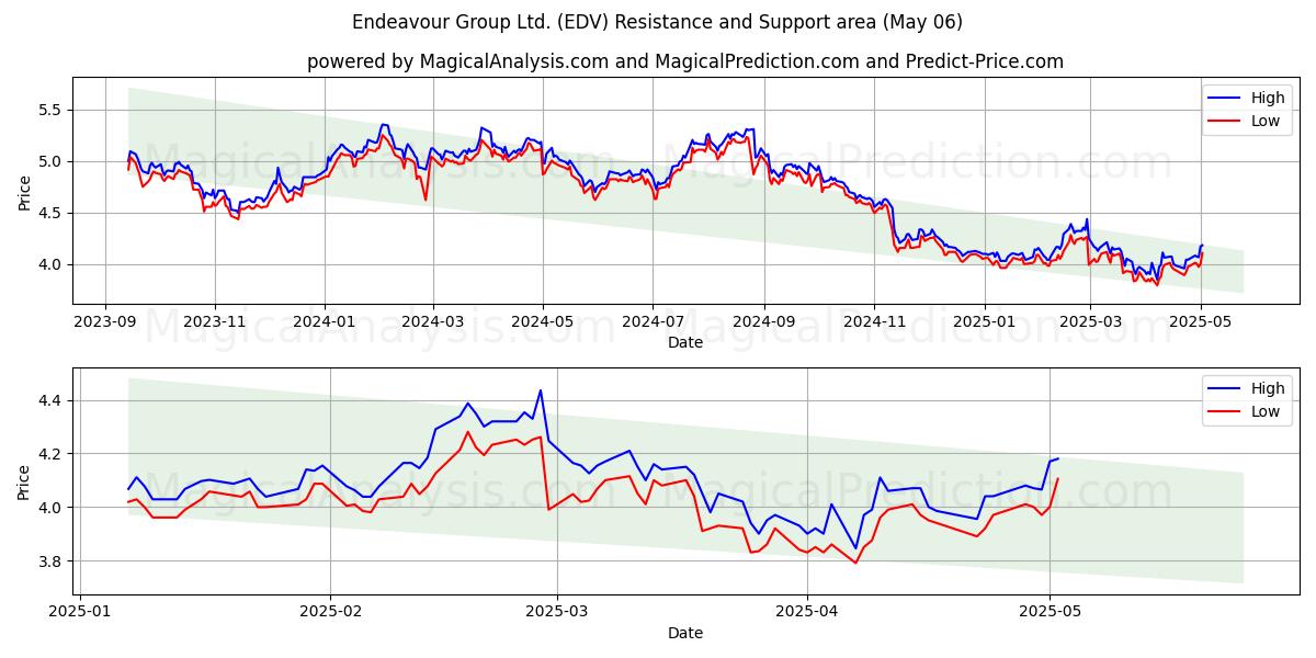 Endeavour Group Ltd. (EDV) Support and Resistance area (06 May) Endeavour Group Ltd. (EDV) Support and Resistance area (06 May)