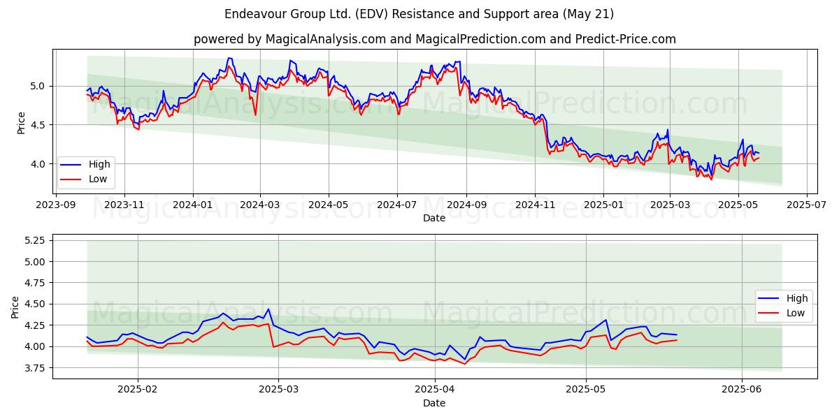 Endeavour Group Ltd. (EDV) Support and Resistance area (21 May) 