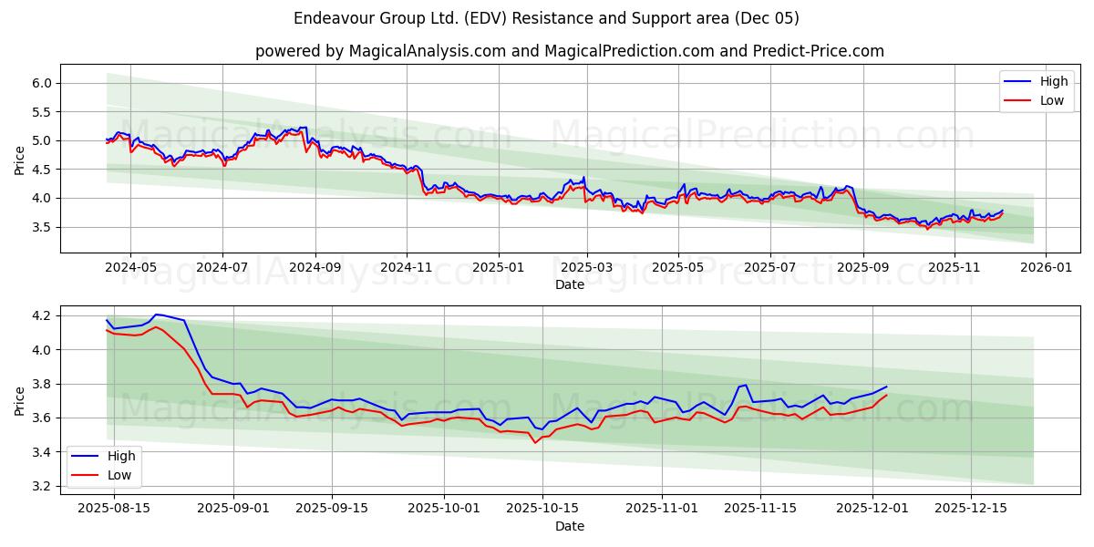  Endeavour Group Ltd. (EDV) Support and Resistance area (04 Dec) 