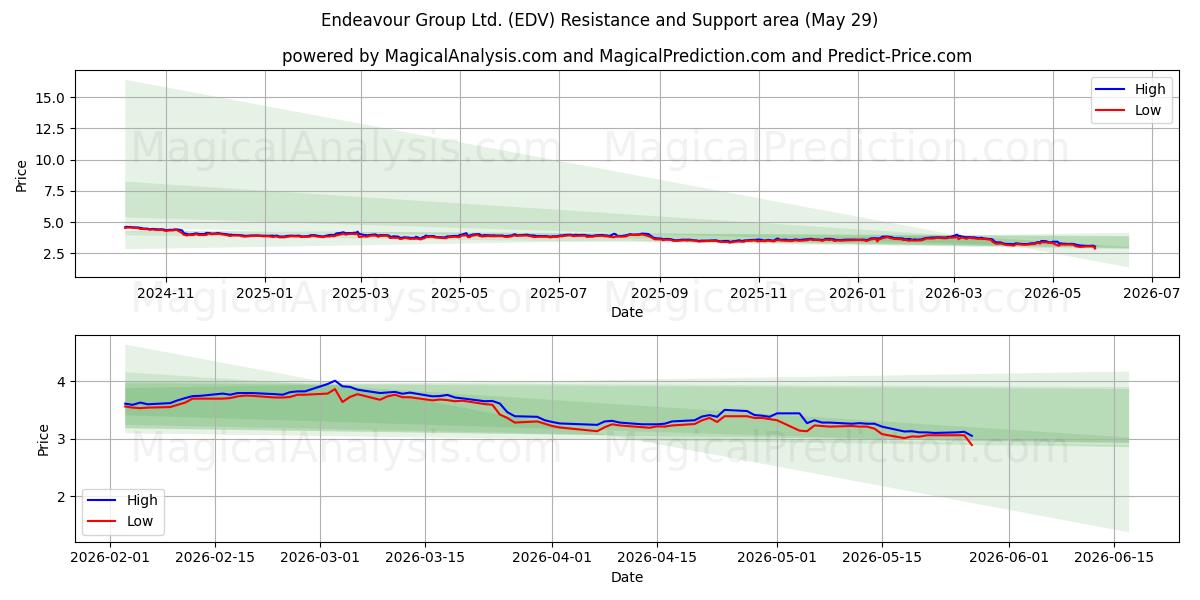  Endeavour Group Ltd. (EDV) Support and Resistance area (27 May) 