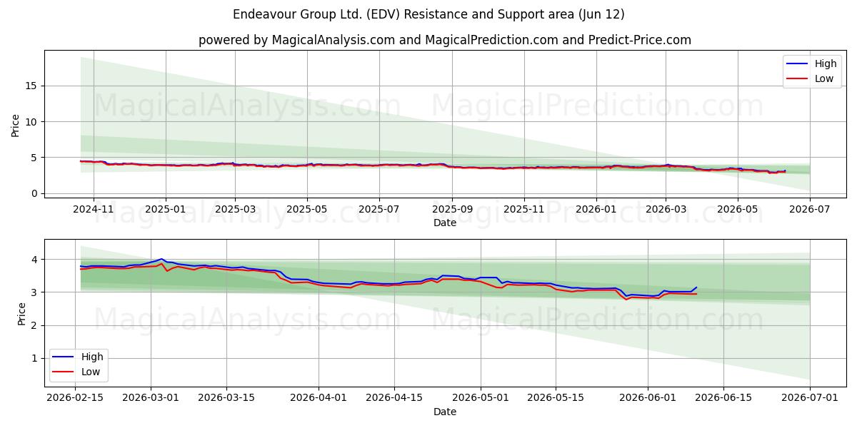  Endeavour Group Ltd. (EDV) Support and Resistance area (10 Jun) 