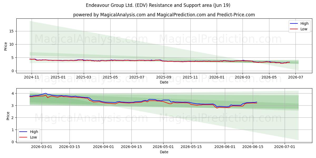  Endeavour Group Ltd. (EDV) Support and Resistance area (18 Jun) 