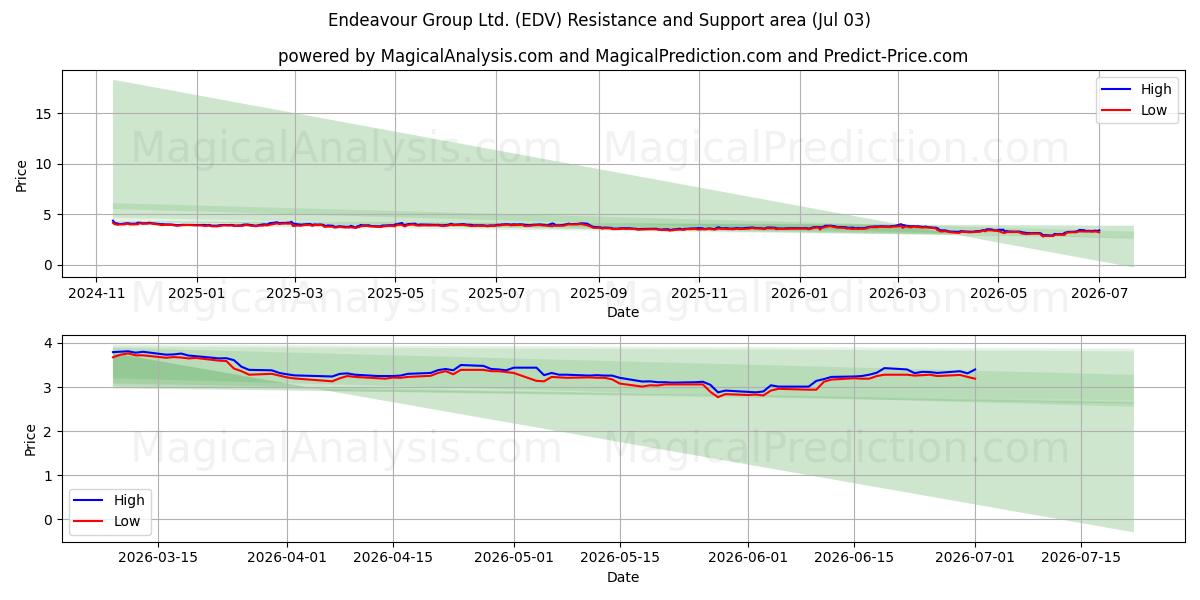  Endeavour Group Ltd. (EDV) Support and Resistance area (02 Jul) 