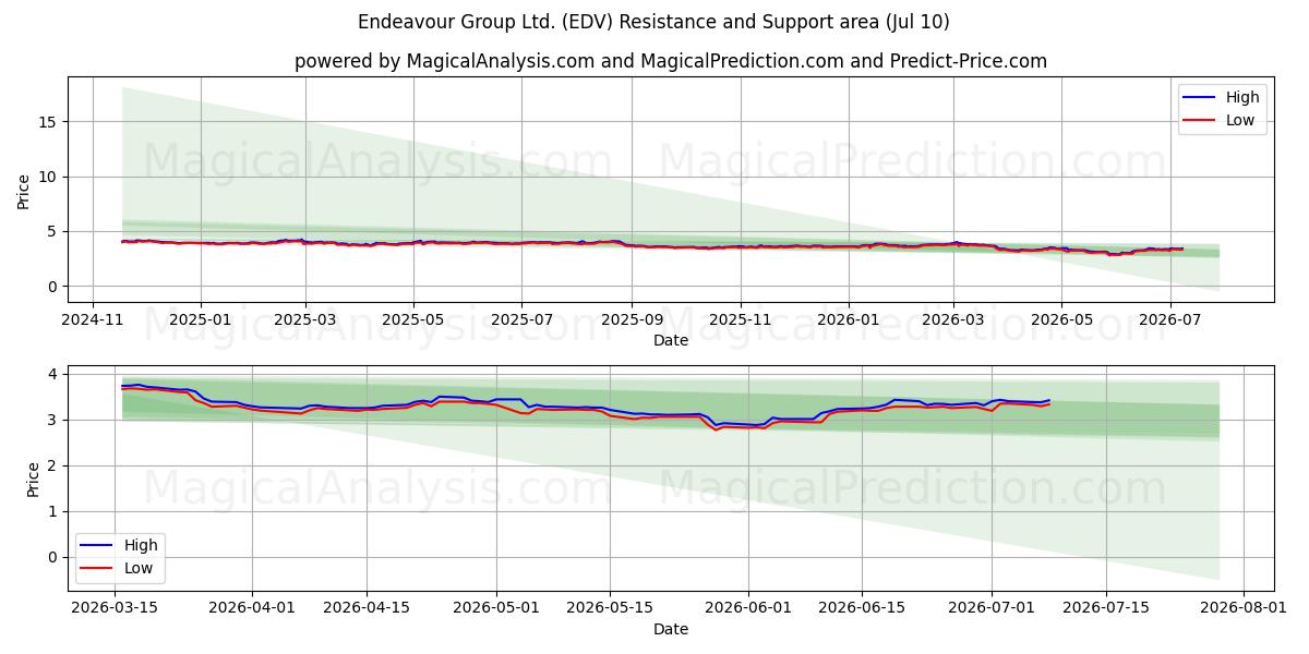  Endeavour Group Ltd. (EDV) Support and Resistance area (09 Jul) 