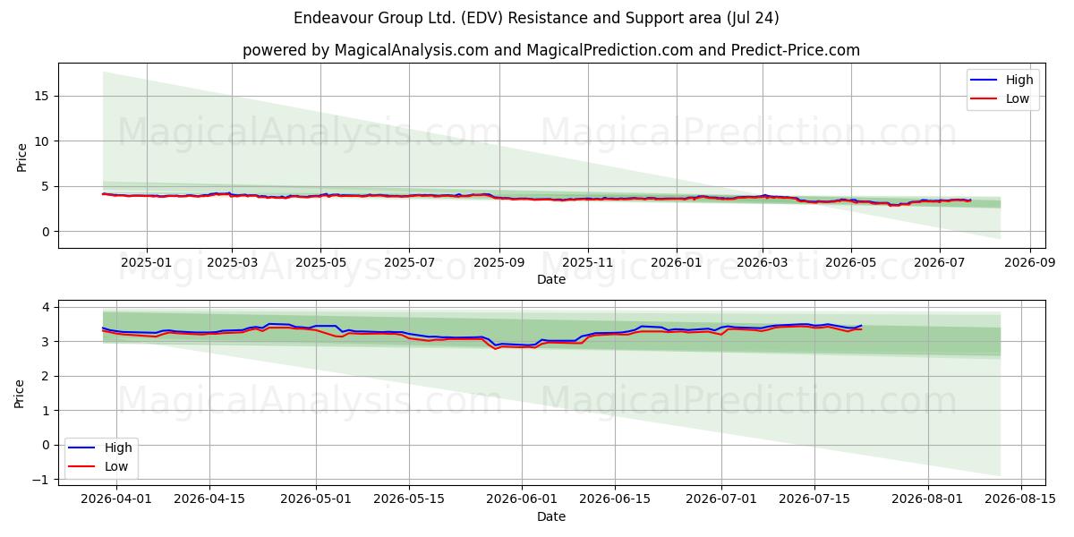  Endeavour Group Ltd. (EDV) Support and Resistance area (23 Jul) 