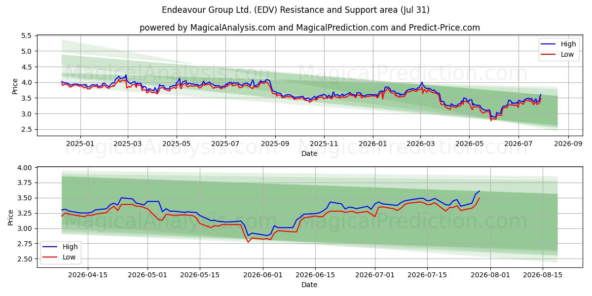  Endeavour Group Ltd. (EDV) Support and Resistance area (30 Jul) 