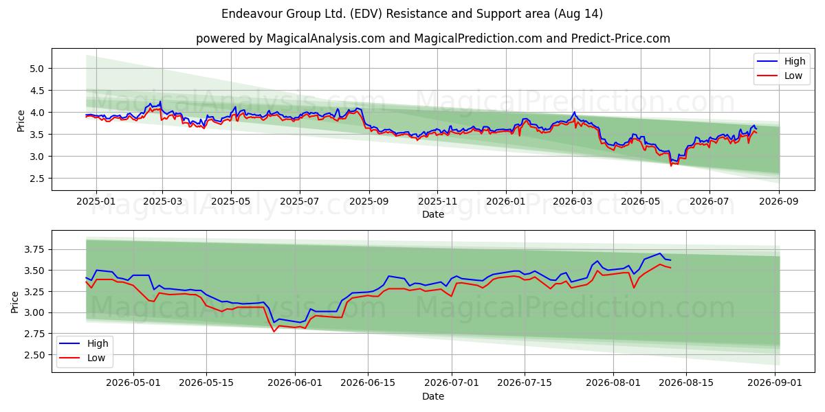  Endeavour Group Ltd. (EDV) Support and Resistance area (13 Aug) 