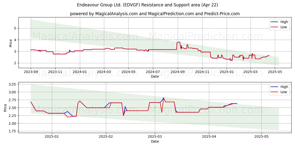  Endeavour Group Ltd. (EDVGF) Support and Resistance area (22 Apr) 