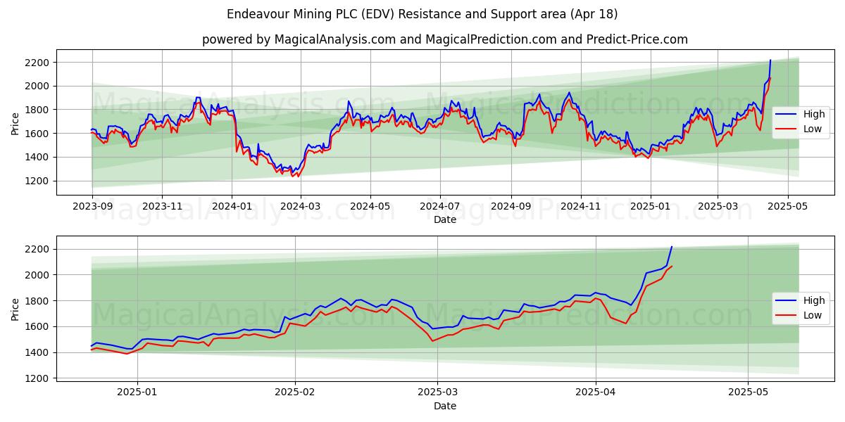  Endeavour Mining PLC (EDV) Support and Resistance area (18 Apr) 
