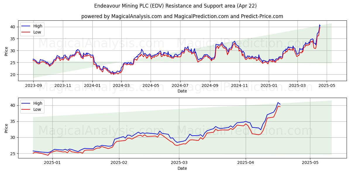  Endeavour Mining PLC (EDV) Support and Resistance area (22 Apr) 