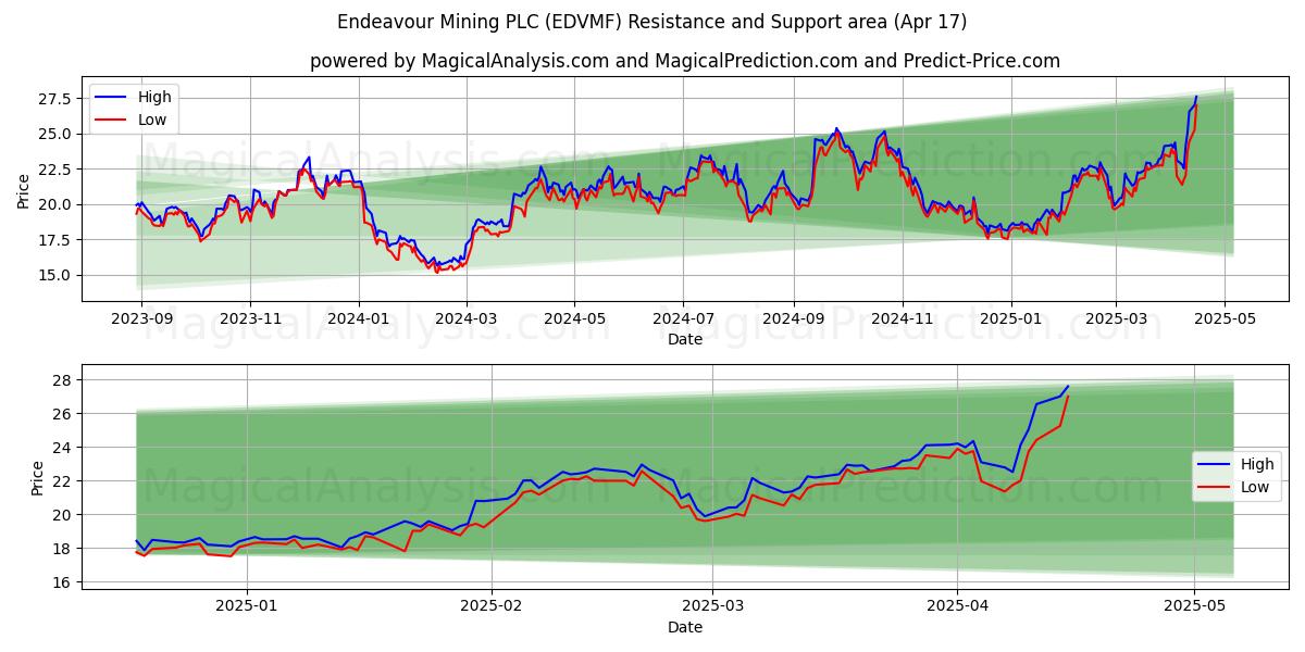  Endeavour Mining PLC (EDVMF) Support and Resistance area (17 Apr) 
