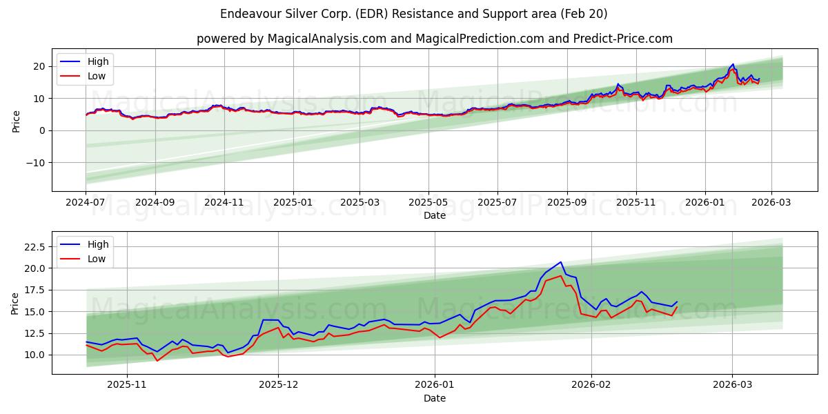  Endeavour Silver Corp. (EDR) Support and Resistance area (19 Feb) 