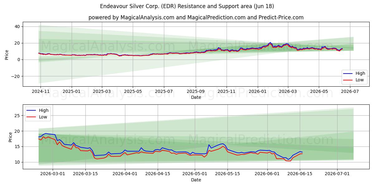  Endeavour Silver Corp. (EDR) Support and Resistance area (17 Jun) 