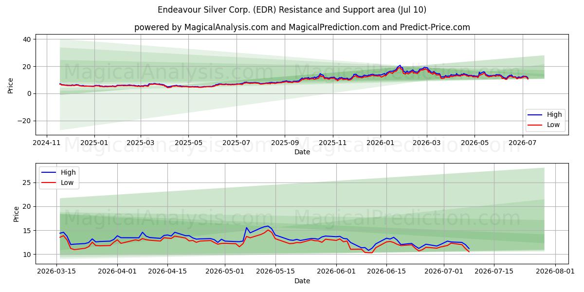  Endeavour Silver Corp. (EDR) Support and Resistance area (09 Jul) 