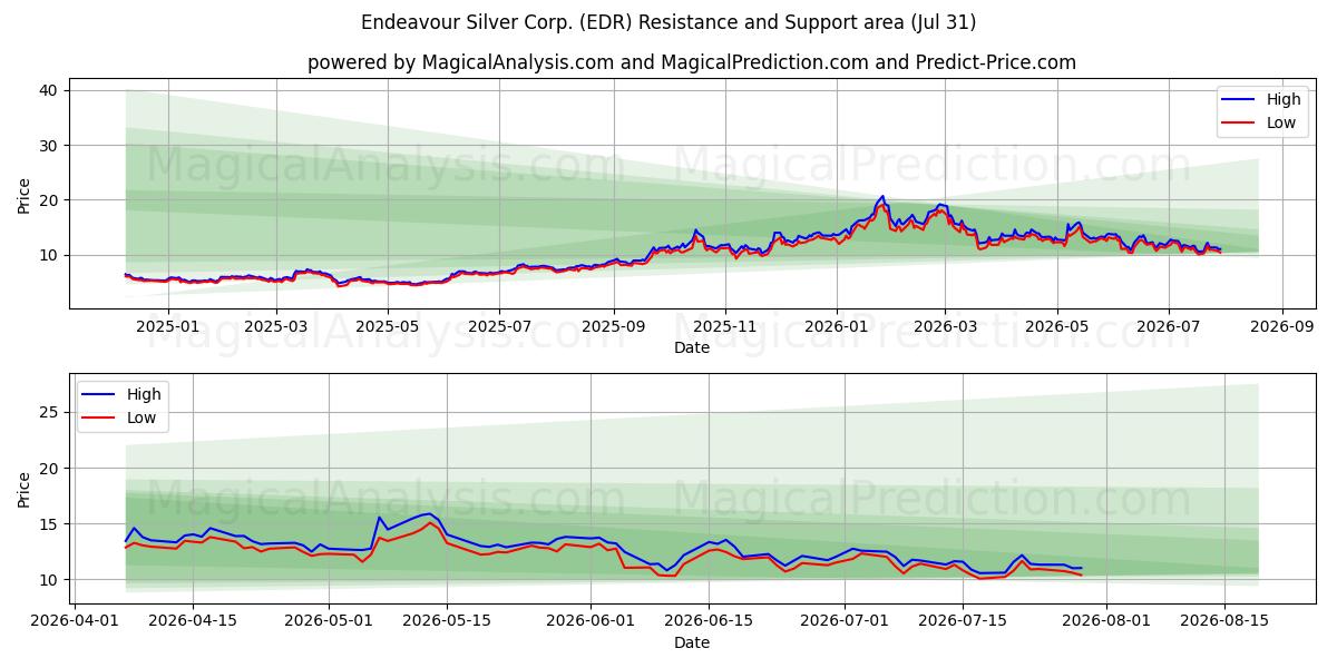  Endeavour Silver Corp. (EDR) Support and Resistance area (30 Jul) 