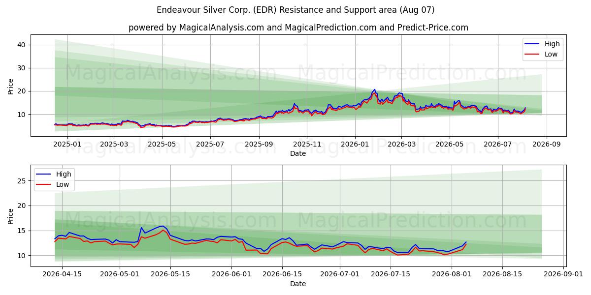  Endeavour Silver Corp. (EDR) Support and Resistance area (06 Aug) 