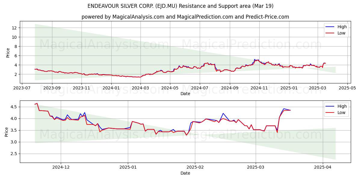  ENDEAVOUR SILVER CORP. (EJD.MU) Support and Resistance area (19 Mar) 