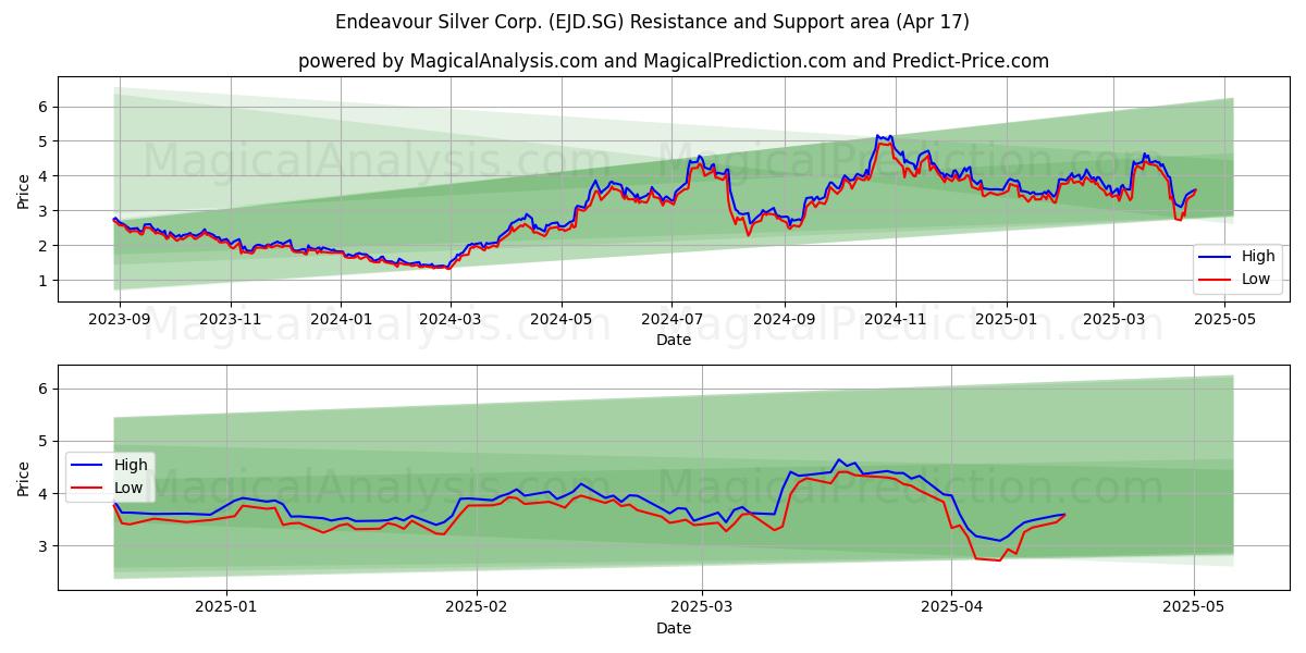  Endeavour Silver Corp. (EJD.SG) Support and Resistance area (17 Apr) 