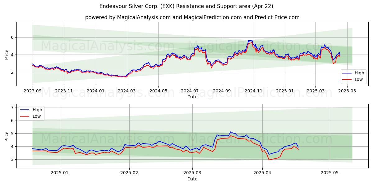  Endeavour Silver Corp. (EXK) Support and Resistance area (22 Apr) 