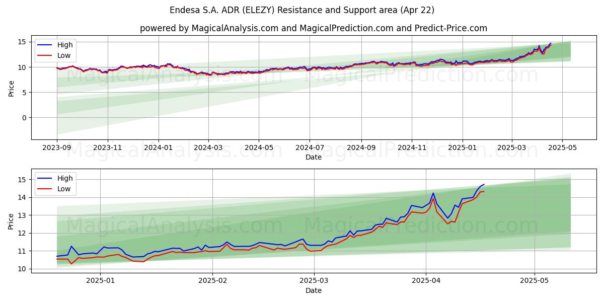  Endesa S.A. ADR (ELEZY) Support and Resistance area (22 Apr) 