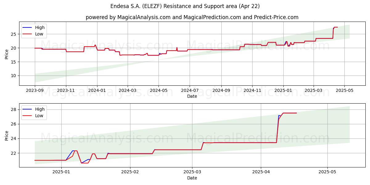  Endesa S.A. (ELEZF) Support and Resistance area (22 Apr) 