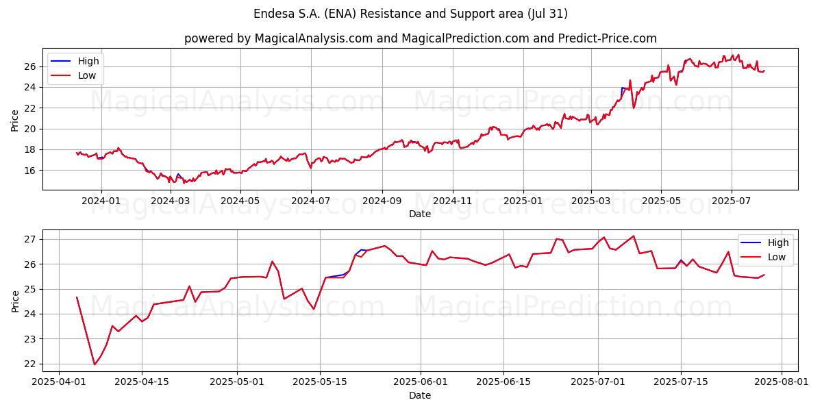  Endesa S.A. (ENA) Support and Resistance area (30 Jul) 
