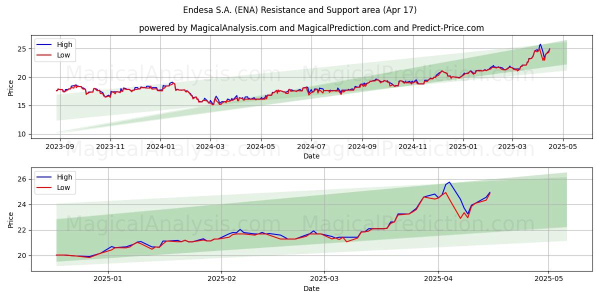  Endesa S.A. (ENA) Support and Resistance area (17 Apr) 