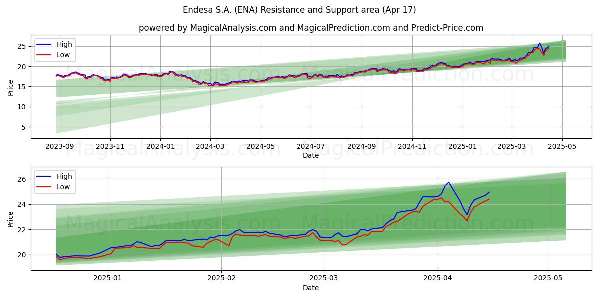 Endesa S.A. (ENA) Support and Resistance area (17 Apr) 