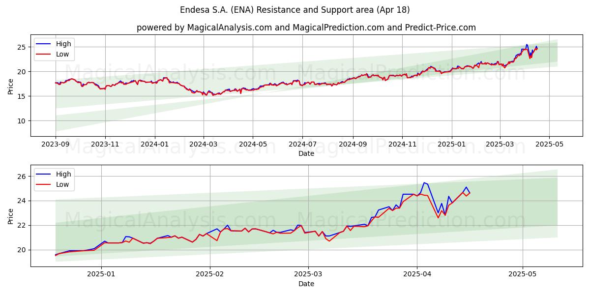  Endesa S.A. (ENA) Support and Resistance area (18 Apr) 