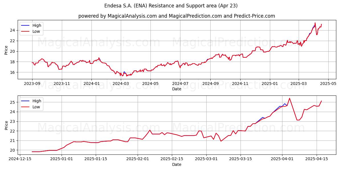  Endesa S.A. (ENA) Support and Resistance area (23 Apr) 
