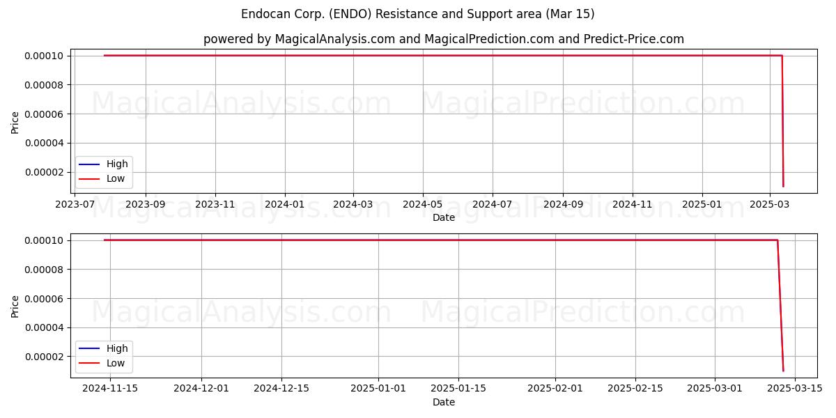  Endocan Corp. (ENDO) Support and Resistance area (15 Mar) 