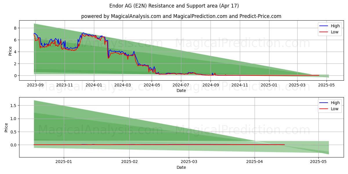  Endor AG (E2N) Support and Resistance area (17 Apr) 