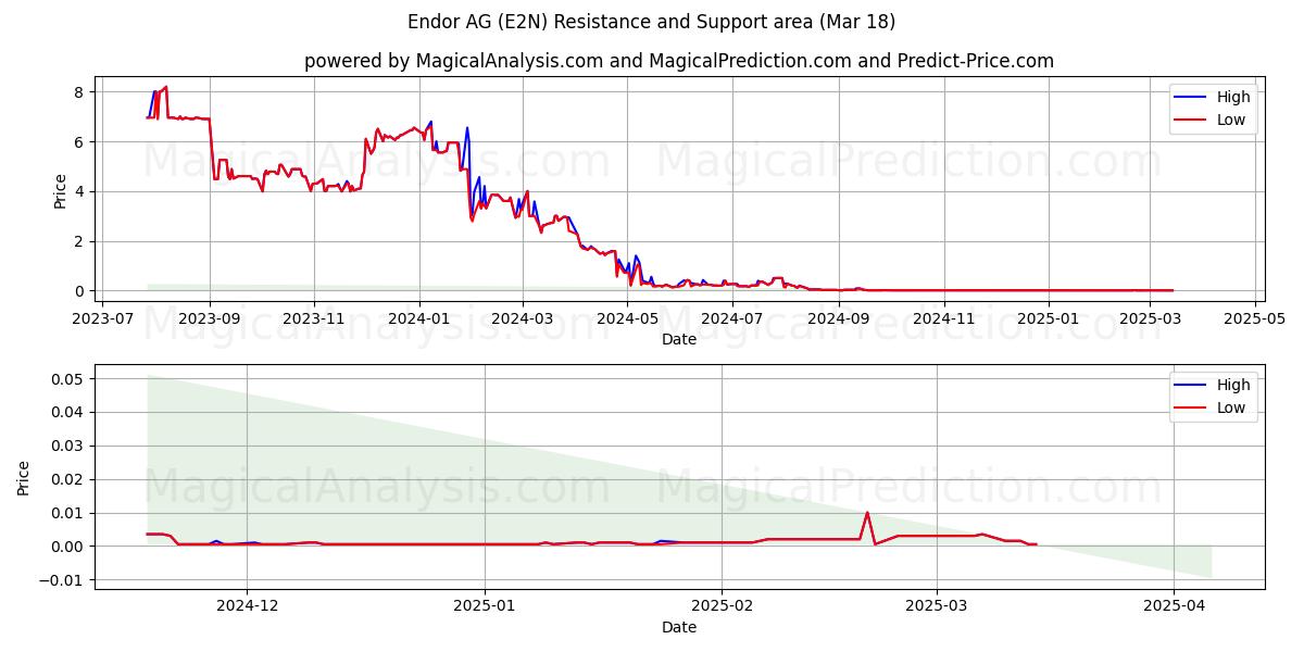  Endor AG (E2N) Support and Resistance area (18 Mar) 