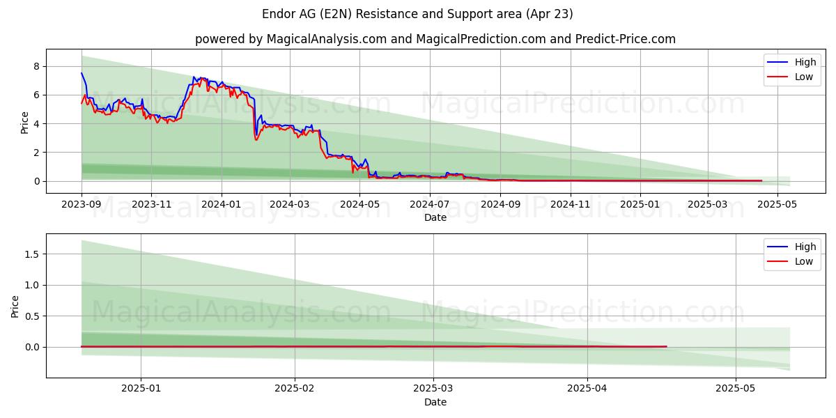  Endor AG (E2N) Support and Resistance area (23 Apr) 