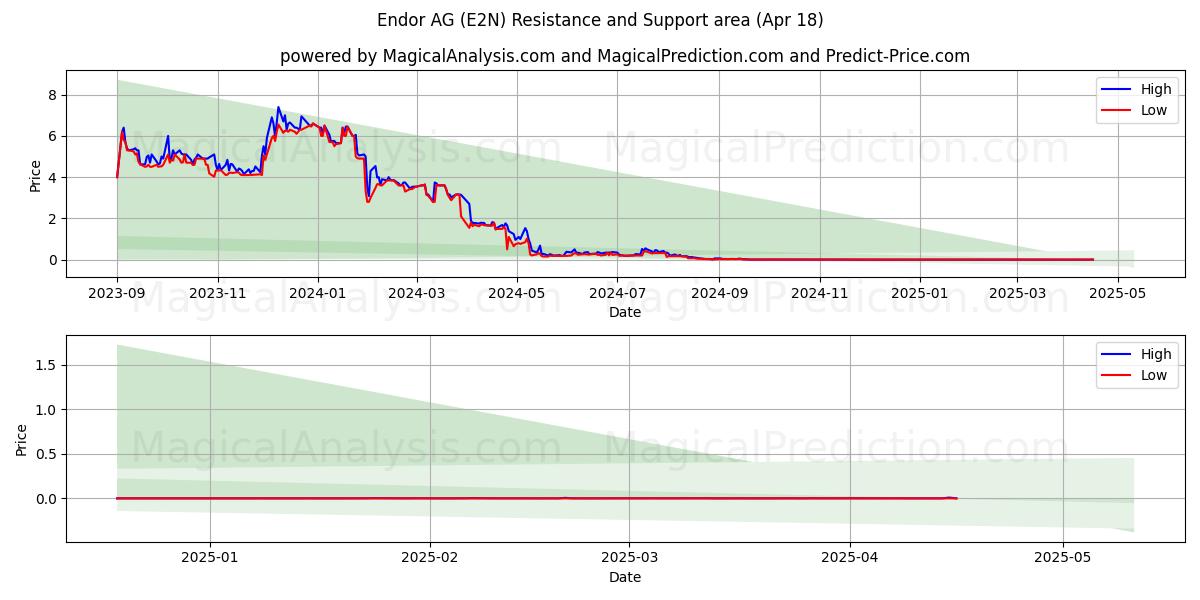  Endor AG (E2N) Support and Resistance area (18 Apr) 