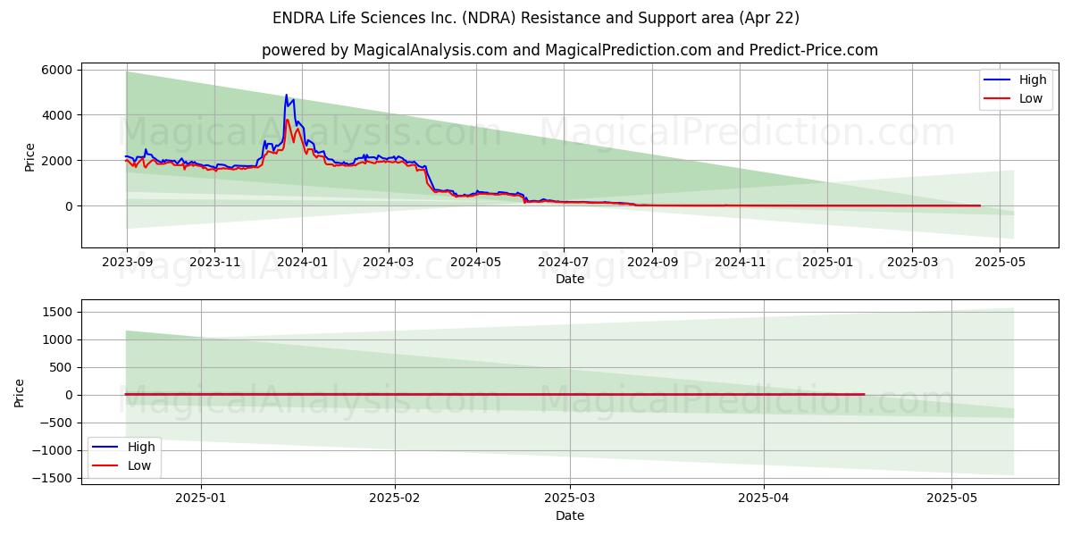  ENDRA Life Sciences Inc. (NDRA) Support and Resistance area (22 Apr) 