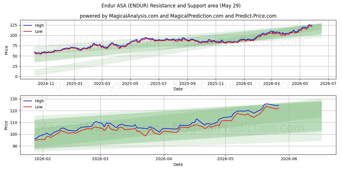  Endur ASA (ENDUR) Support and Resistance area (28 May) 