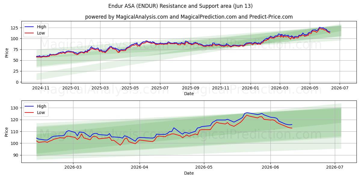  Endur ASA (ENDUR) Support and Resistance area (09 Jun) 