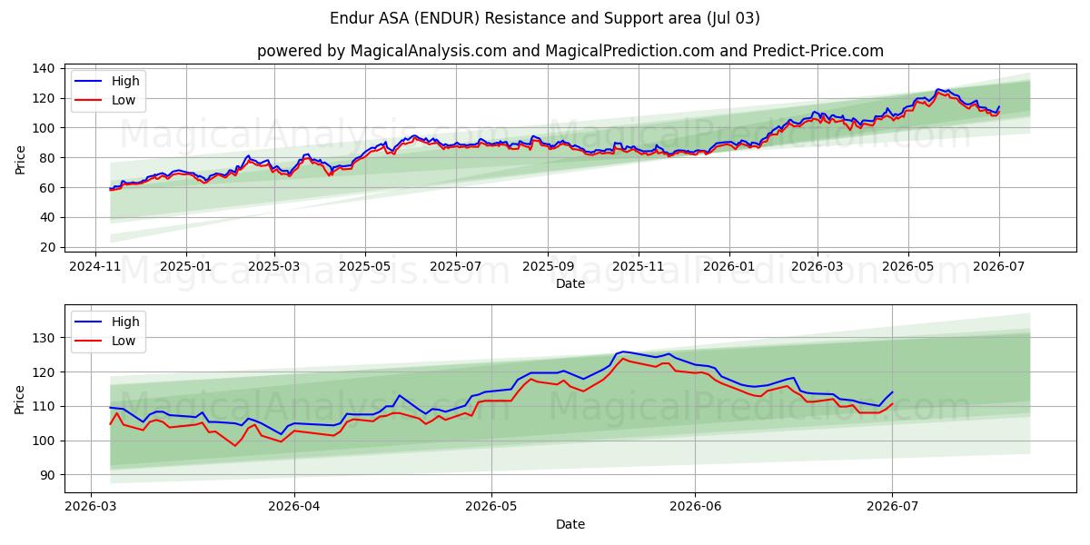  Endur ASA (ENDUR) Support and Resistance area (02 Jul) 