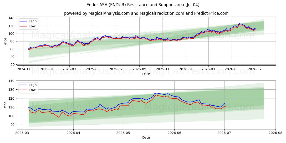  Endur ASA (ENDUR) Support and Resistance area (03 Jul) 