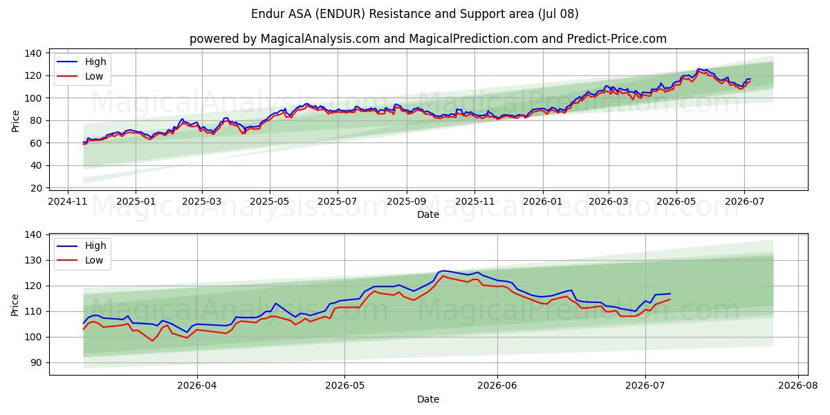  Endur ASA (ENDUR) Support and Resistance area (07 Jul) 